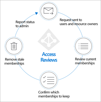 access reviews, access reviews software, access reviews tools