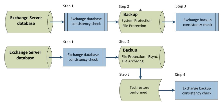 backup verification, backup verification software, backup verification tools