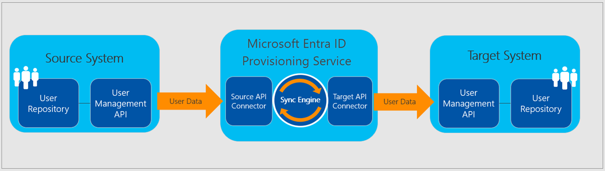 user provisioning, user provisioning software, user provisioning tools